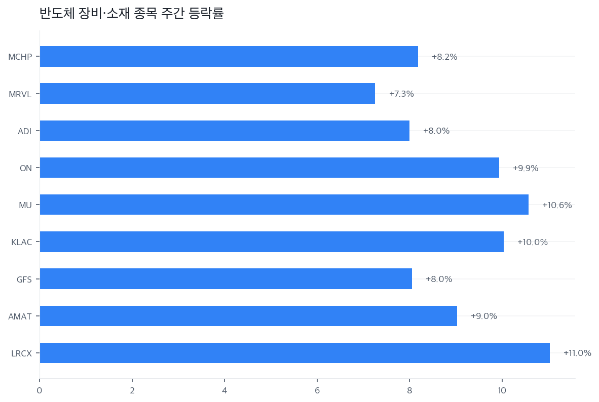 반도체 장비·소재 종목 주간 등락률