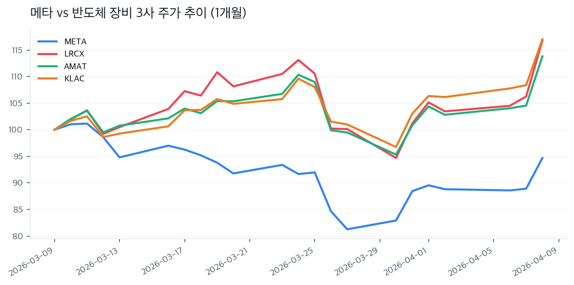 메타 vs 반도체 장비 3사 주가 추이 (1개월)