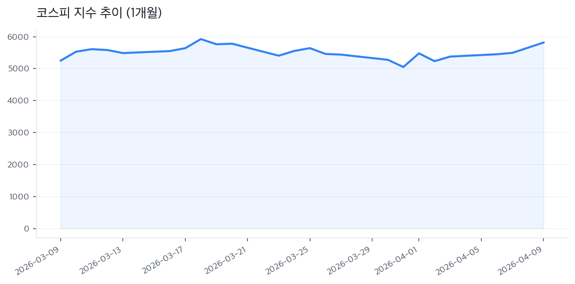 코스피 지수 추이 (1개월)