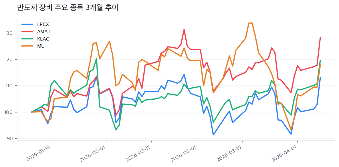 반도체 장비 주요 종목 3개월 추이