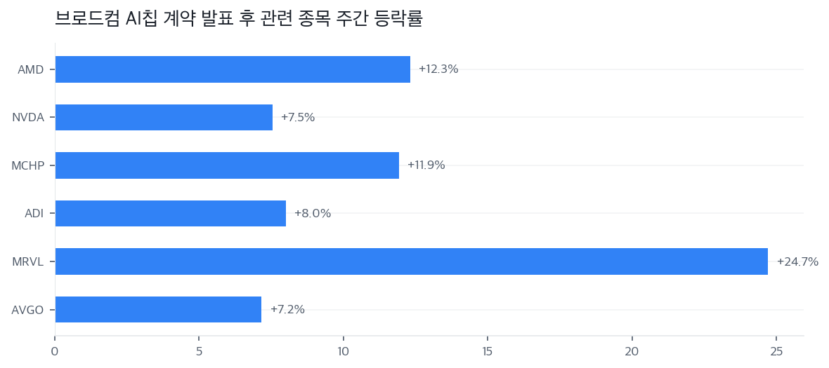 브로드컴 AI칩 계약 발표 후 관련 종목 주간 등락률