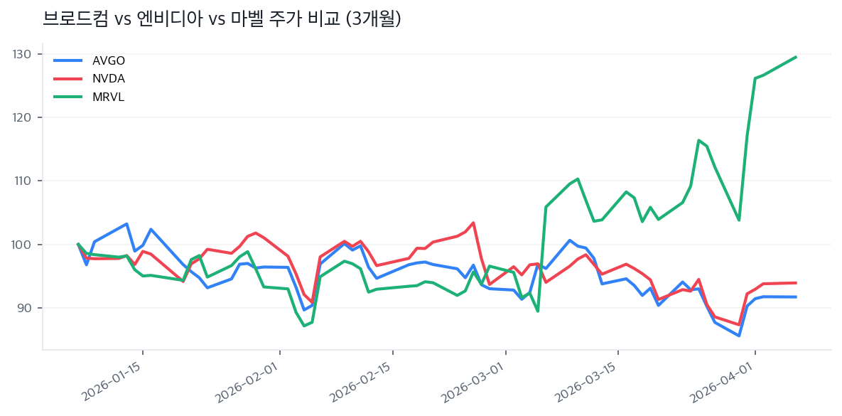 브로드컴 vs 엔비디아 vs 마벨 주가 비교 (3개월)
