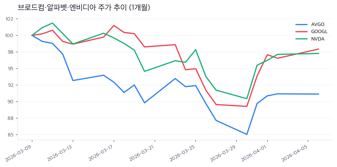 브로드컴·알파벳·엔비디아 주가 추이 (1개월)