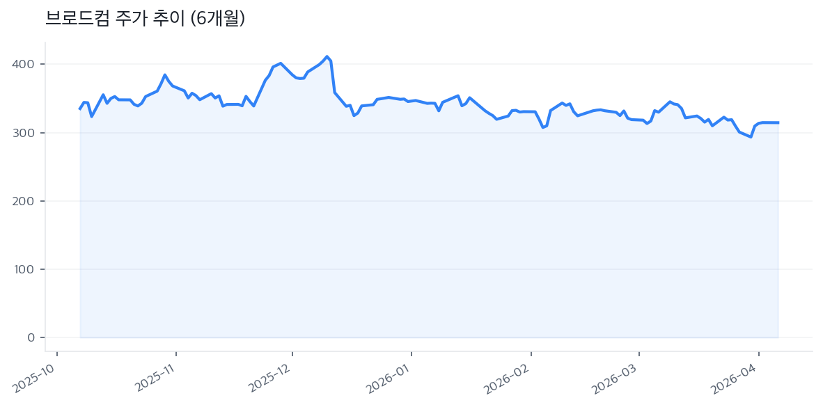 브로드컴 주가 추이 (6개월)