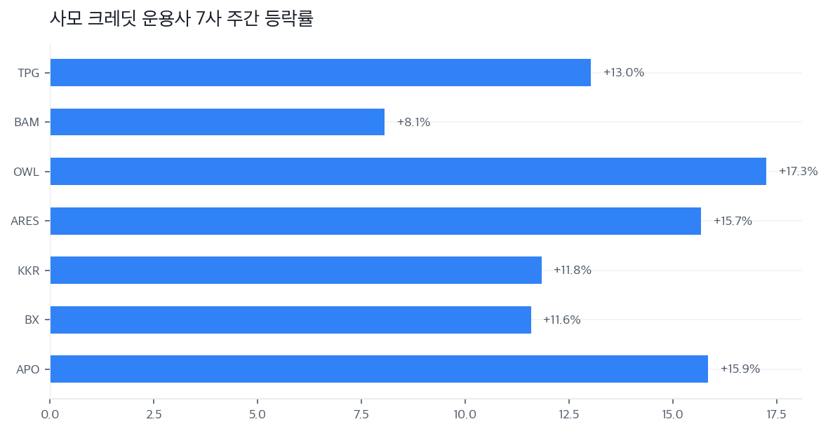사모 크레딧 운용사 7사 주간 등락률