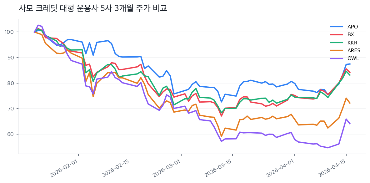 사모 크레딧 대형 운용사 5사 3개월 주가 비교
