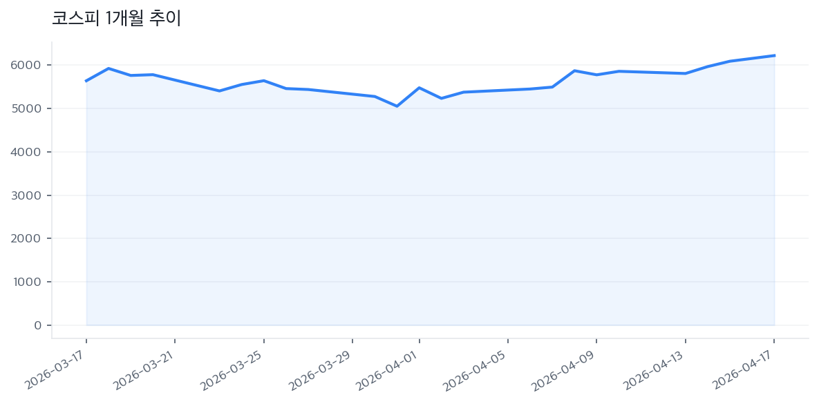 코스피 1개월 추이