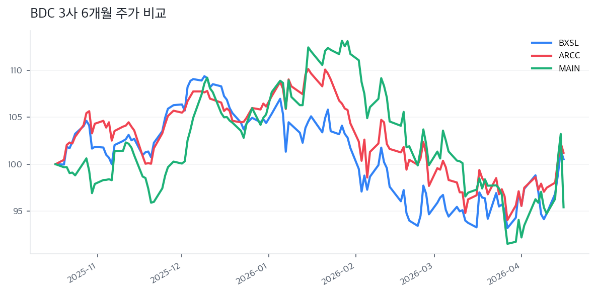BDC 3사 6개월 주가 비교