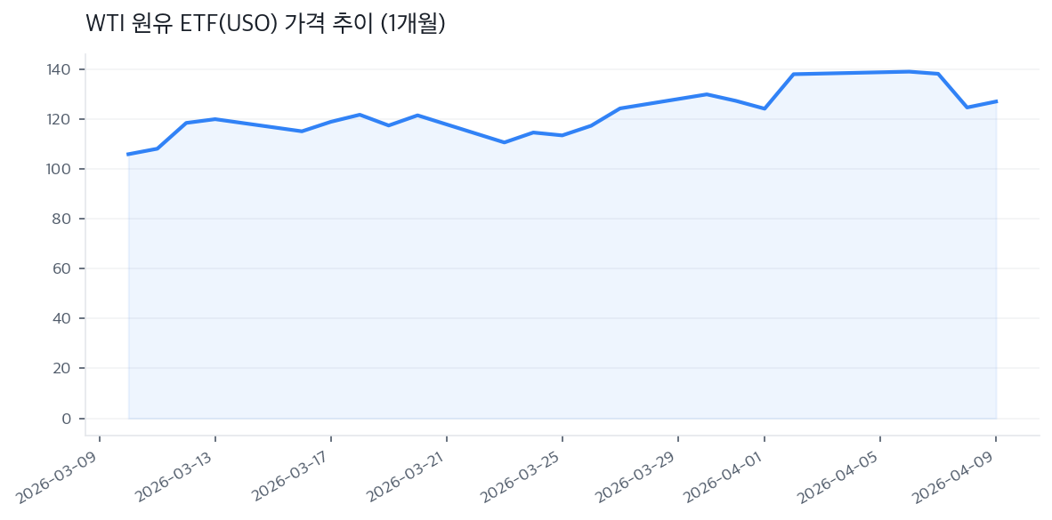 WTI 원유 ETF(USO) 가격 추이 (1개월)