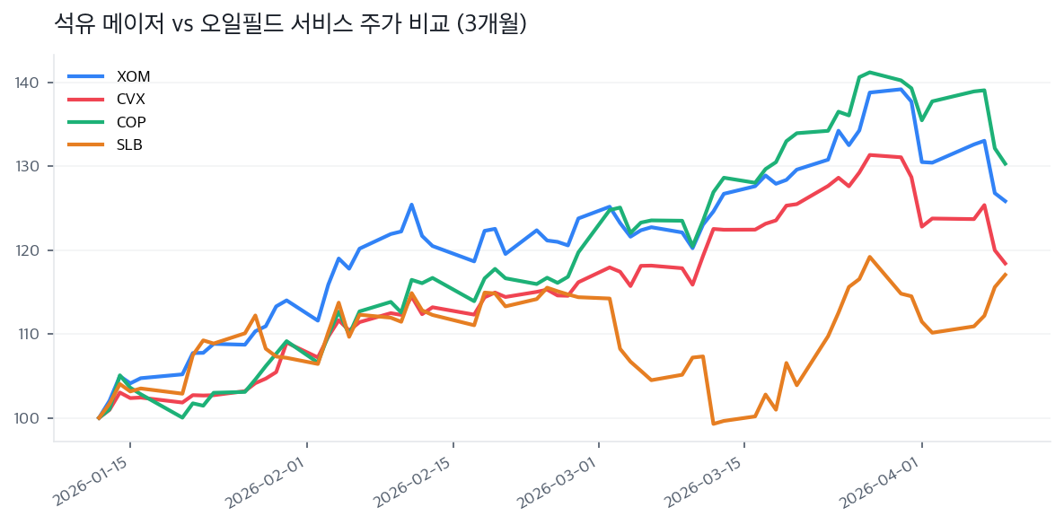 석유 메이저 vs 오일필드 서비스 주가 비교 (3개월)