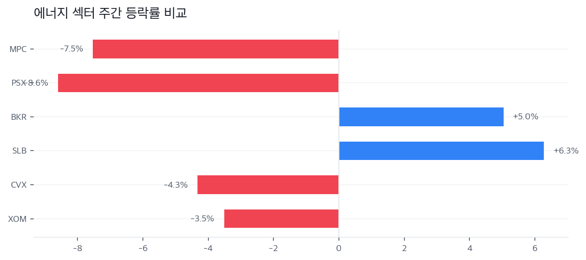 에너지 섹터 주간 등락률 비교