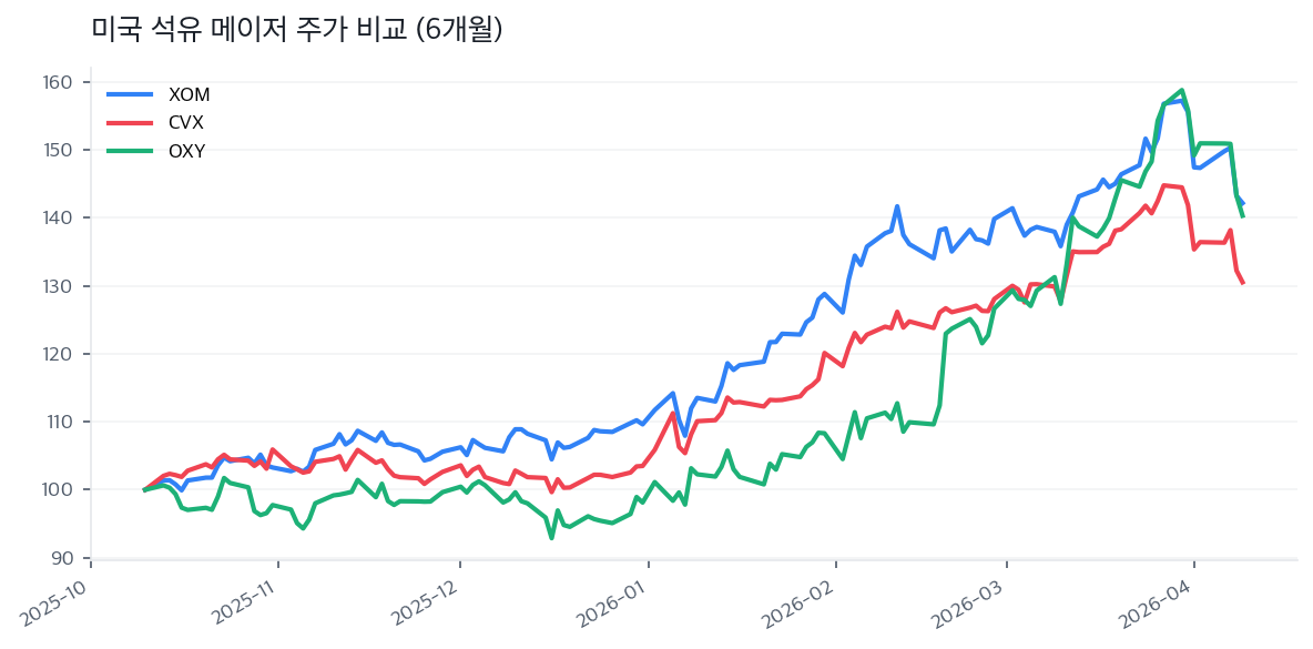 미국 석유 메이저 주가 비교 (6개월)