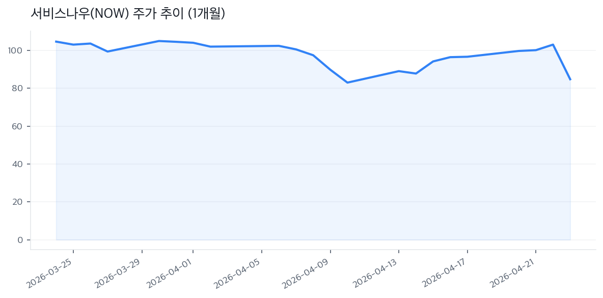 서비스나우(NOW) 주가 추이 (1개월)