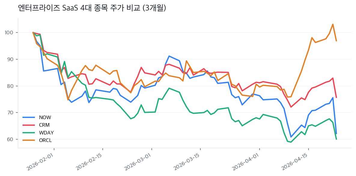 엔터프라이즈 SaaS 4대 종목 주가 비교 (3개월)