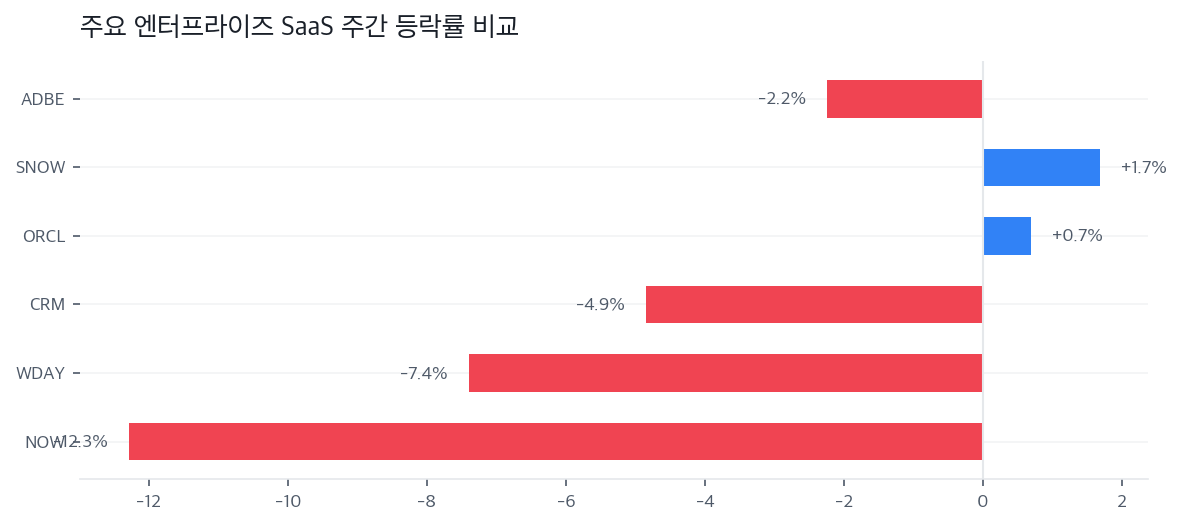 주요 엔터프라이즈 SaaS 주간 등락률 비교