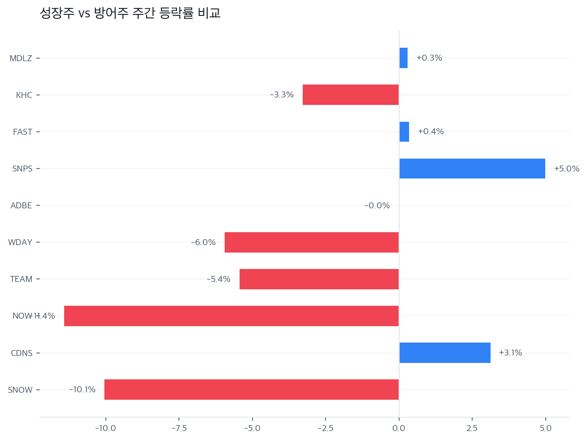 성장주 vs 방어주 주간 등락률 비교