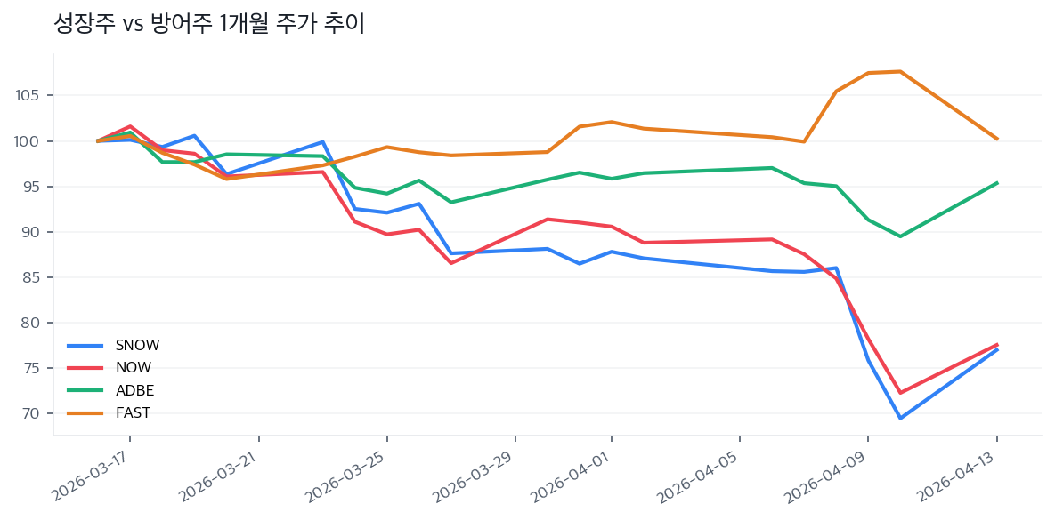 성장주 vs 방어주 1개월 주가 추이
