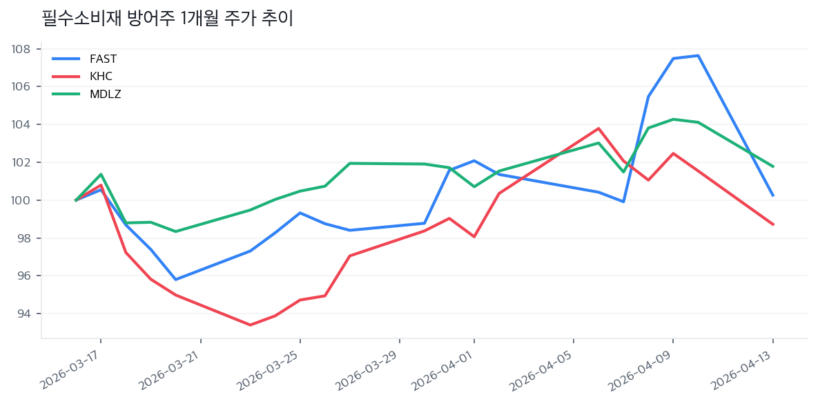 필수소비재 방어주 1개월 주가 추이