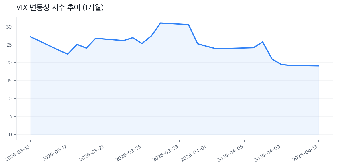 VIX 변동성 지수 추이 (1개월)