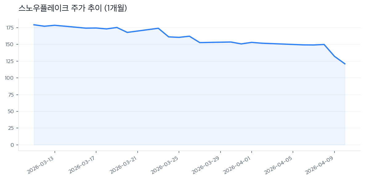 스노우플레이크 주가 추이 (1개월)
