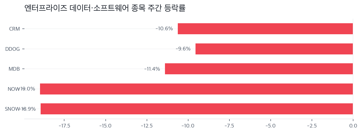 엔터프라이즈 데이터·소프트웨어 종목 주간 등락률