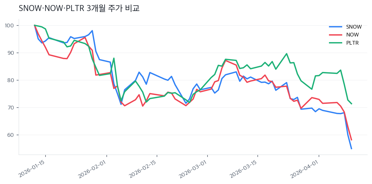 SNOW·NOW·PLTR 3개월 주가 비교