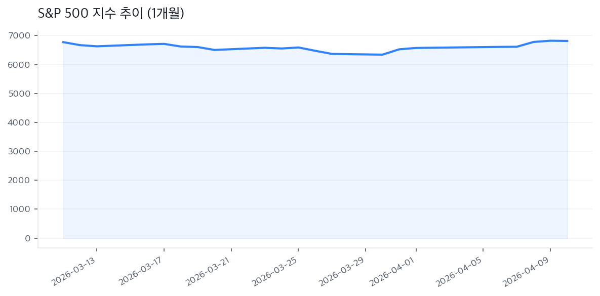 S&P 500 지수 추이 (1개월)