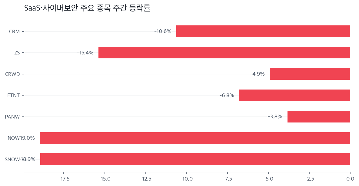 SaaS·사이버보안 주요 종목 주간 등락률