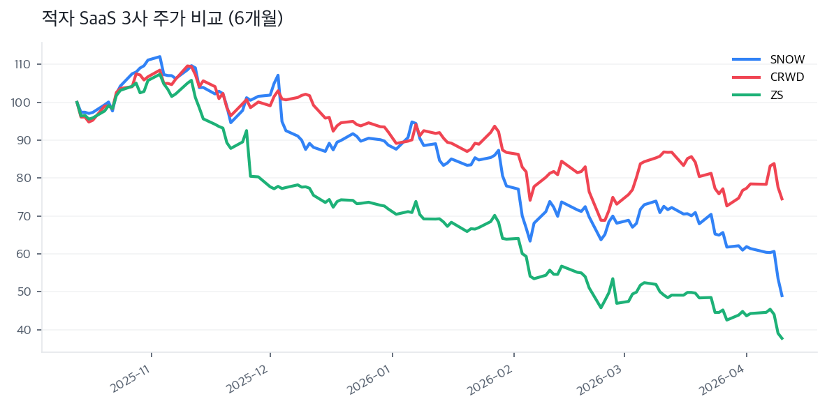 적자 SaaS 3사 주가 비교 (6개월)