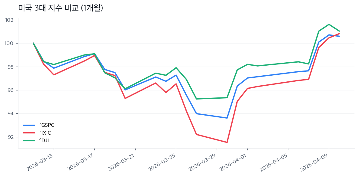 미국 3대 지수 비교 (1개월)