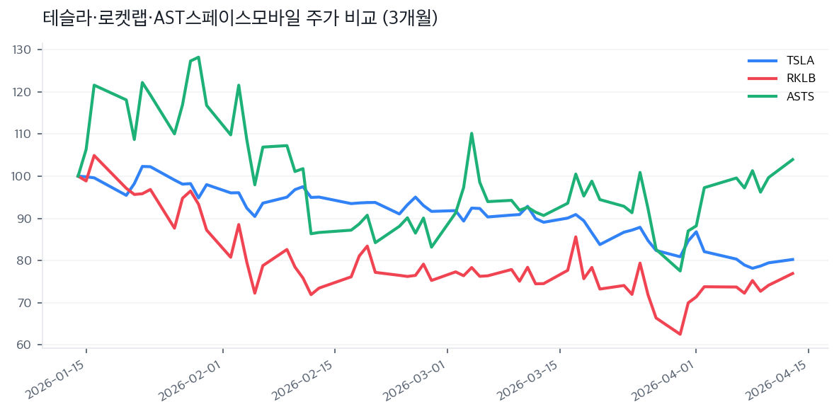 테슬라·로켓랩·AST스페이스모바일 주가 비교 (3개월)