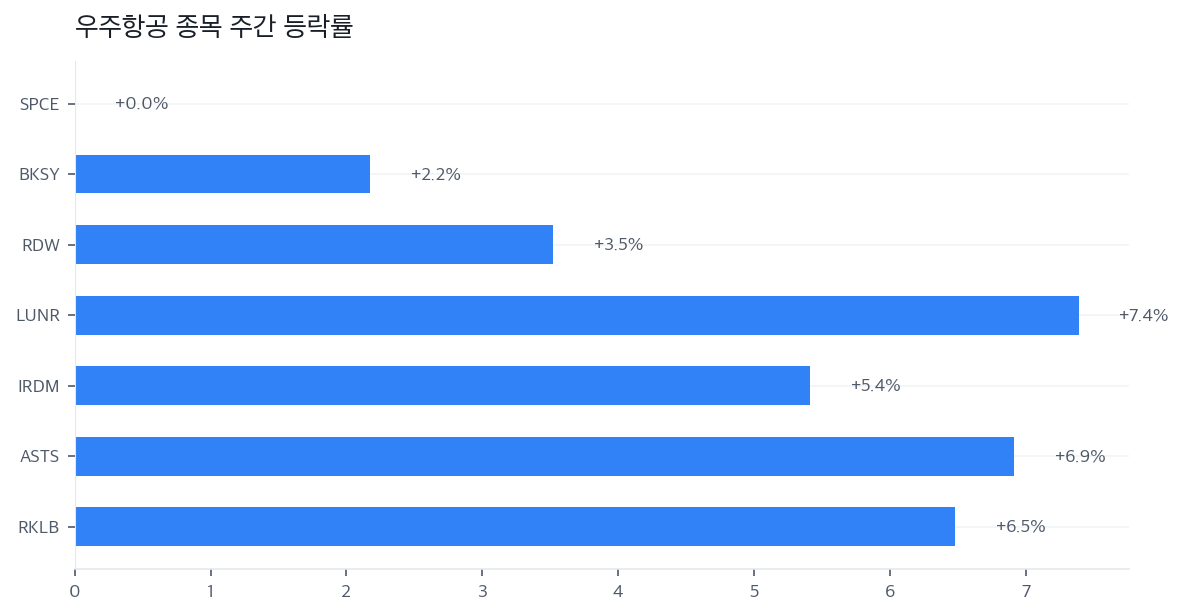 우주항공 종목 주간 등락률