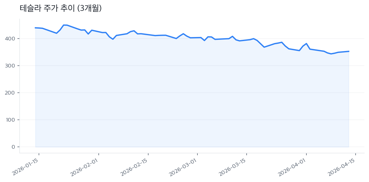 테슬라 주가 추이 (3개월)