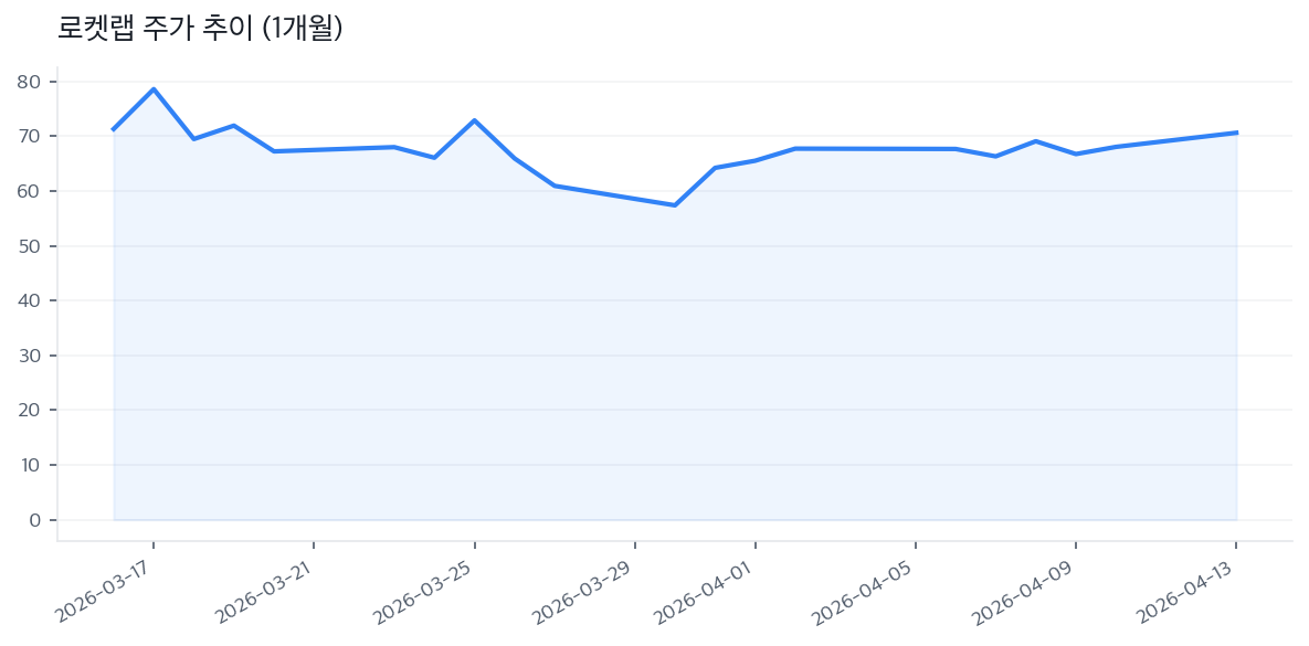 로켓랩 주가 추이 (1개월)