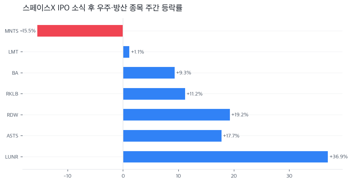 스페이스X IPO 소식 후 우주·방산 종목 주간 등락률