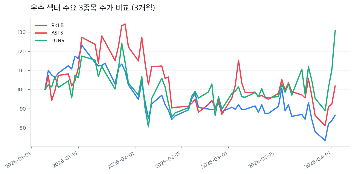우주 섹터 주요 3종목 주가 비교 (3개월)