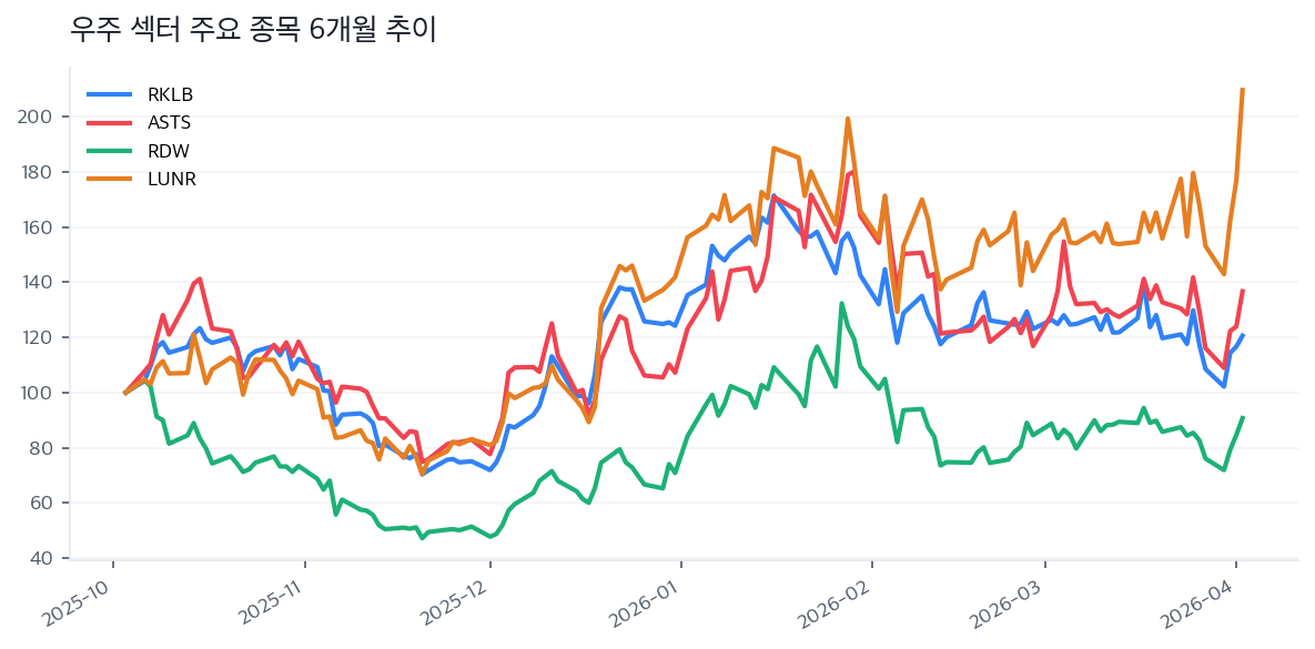 우주 섹터 주요 종목 6개월 추이