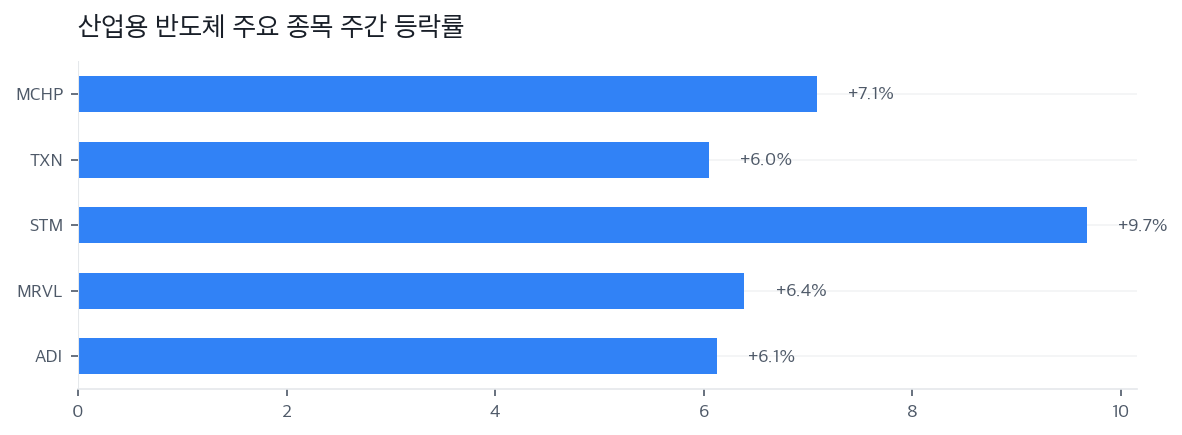 산업용 반도체 주요 종목 주간 등락률