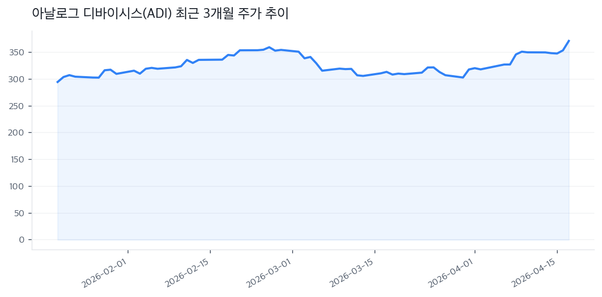 아날로그 디바이시스(ADI) 최근 3개월 주가 추이