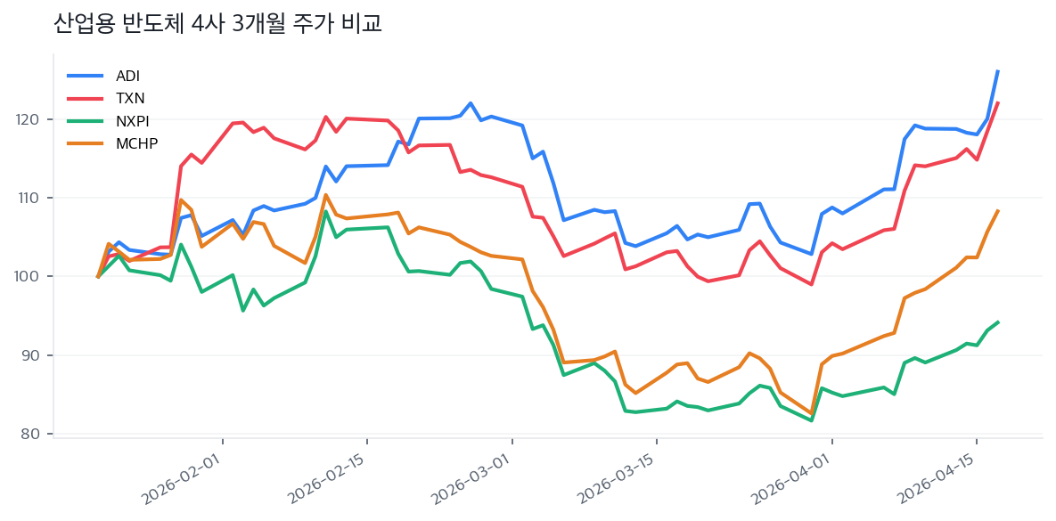 산업용 반도체 4사 3개월 주가 비교