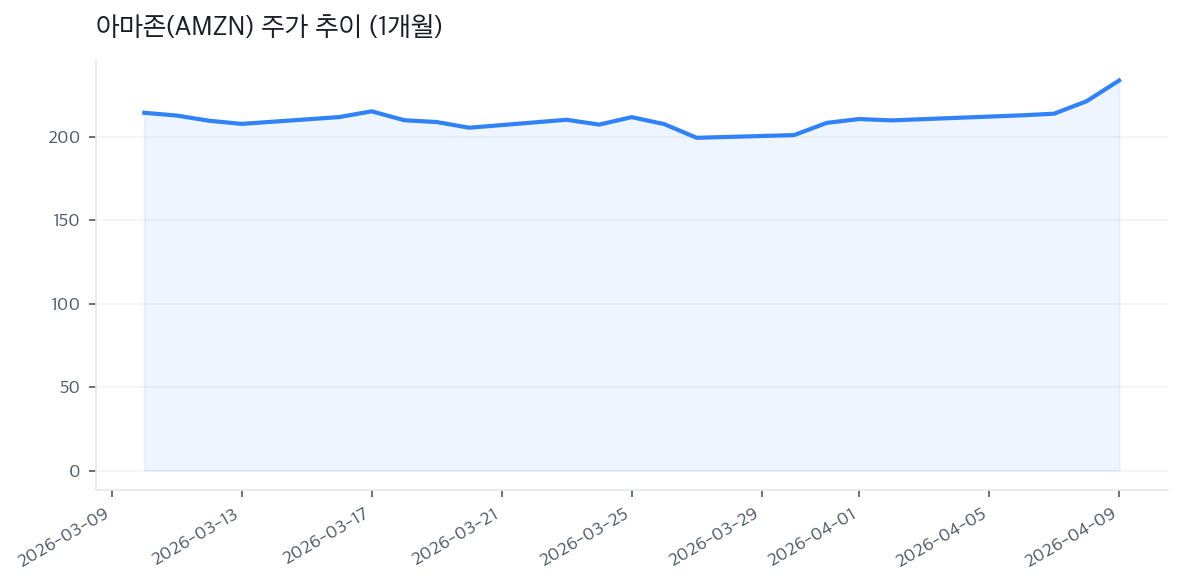 아마존(AMZN) 주가 추이 (1개월)