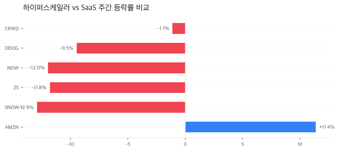 하이퍼스케일러 vs SaaS 주간 등락률 비교