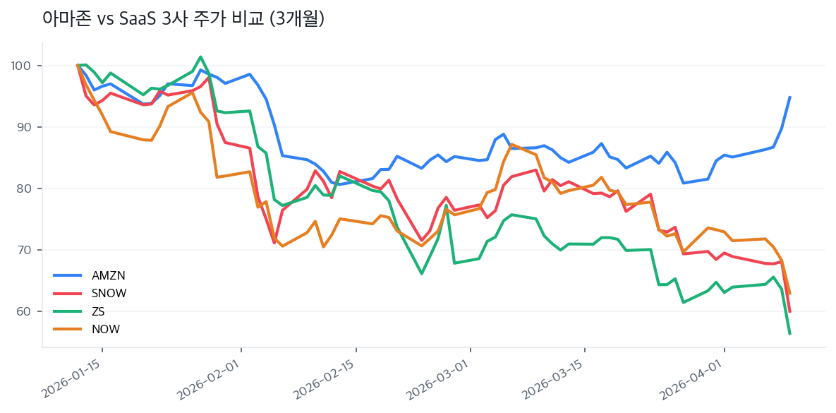 아마존 vs SaaS 3사 주가 비교 (3개월)