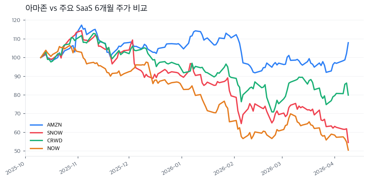 아마존 vs 주요 SaaS 6개월 주가 비교