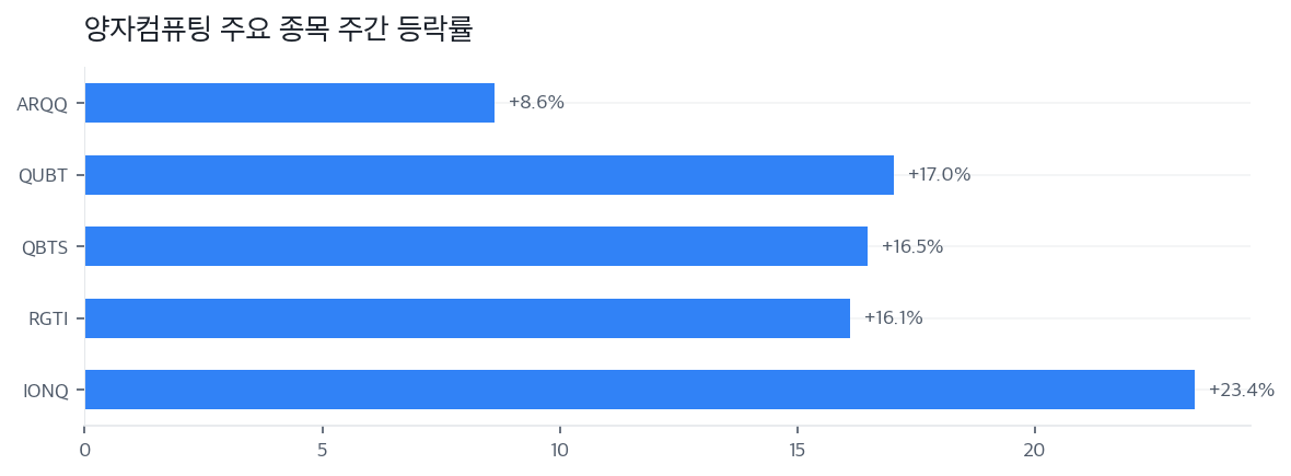 양자컴퓨팅 주요 종목 주간 등락률