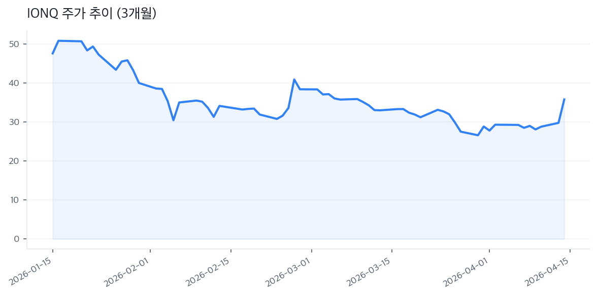 IONQ 주가 추이 (3개월)