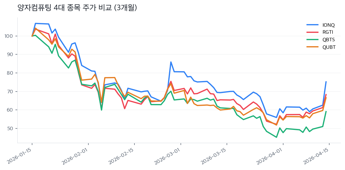 양자컴퓨팅 4대 종목 주가 비교 (3개월)