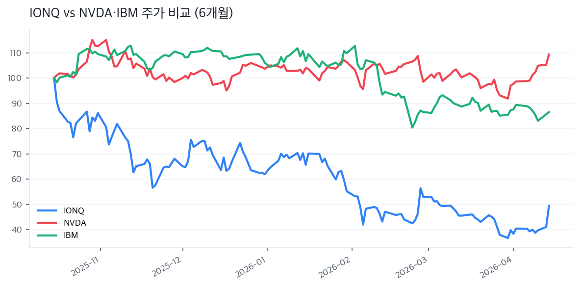IONQ vs NVDA·IBM 주가 비교 (6개월)