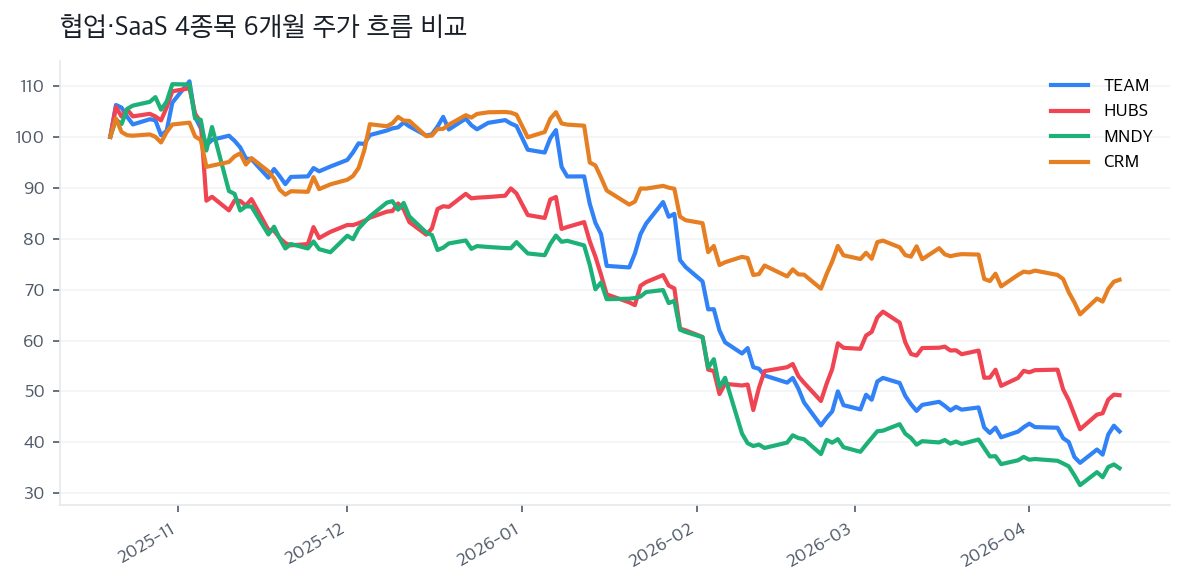 협업·SaaS 4종목 6개월 주가 흐름 비교