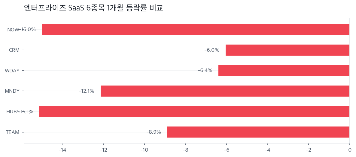 엔터프라이즈 SaaS 6종목 1개월 등락률 비교
